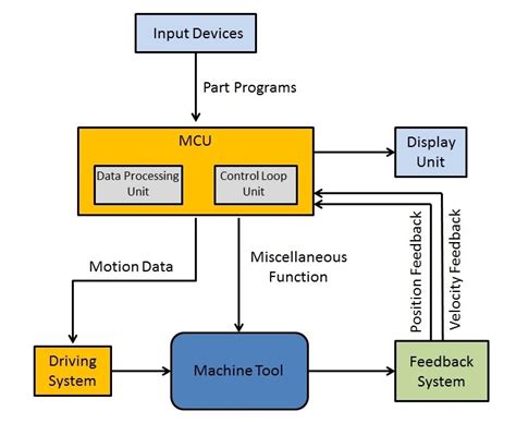 cnc milling machine for gun parts|block diagram of nc machine.